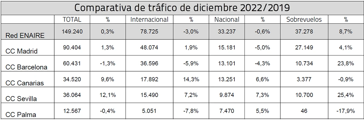 Comparativa de trfico de diciembre 2022/2019